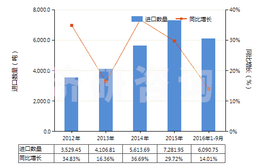 2012-2016年9月中國抗血清、其他血份及免疫制品(HS30021000)進口量及增速統(tǒng)計
